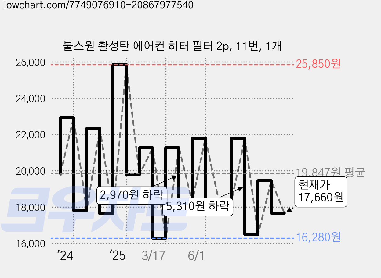 불스원 활성탄 에어컨 히터 필터 2p, 11번, 1개 가격 변동 차트, 현재가 17,660원, 관측 최저가 16,280원