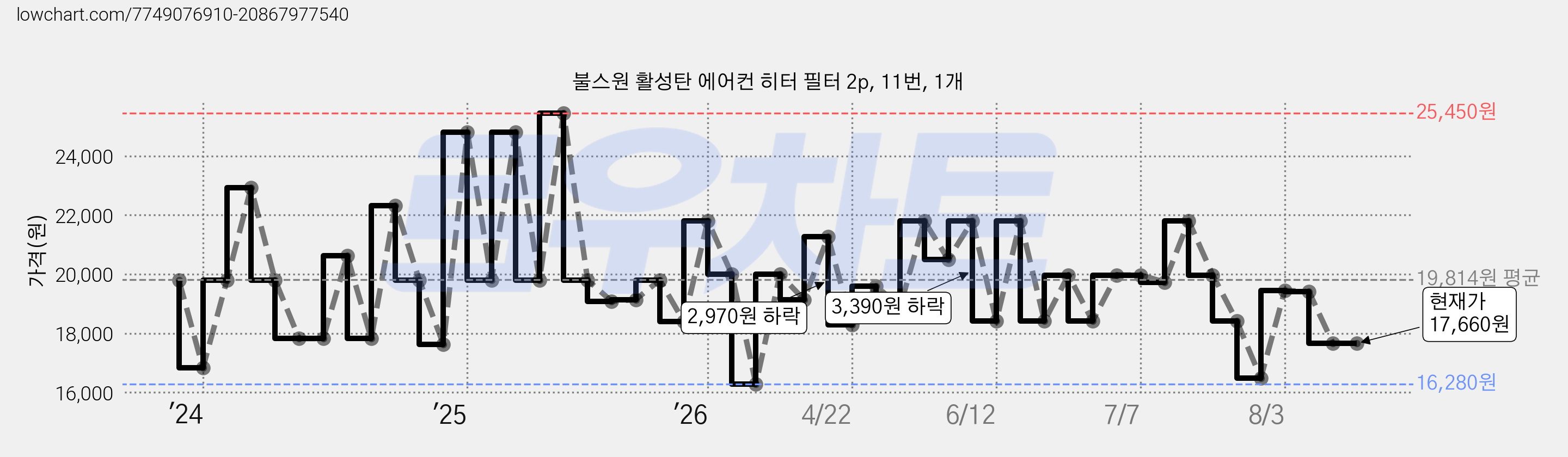 불스원 활성탄 에어컨 히터 필터 2p, 11번, 1개 가격 변동 차트, 현재가 17,660원, 관측 최저가 16,280원