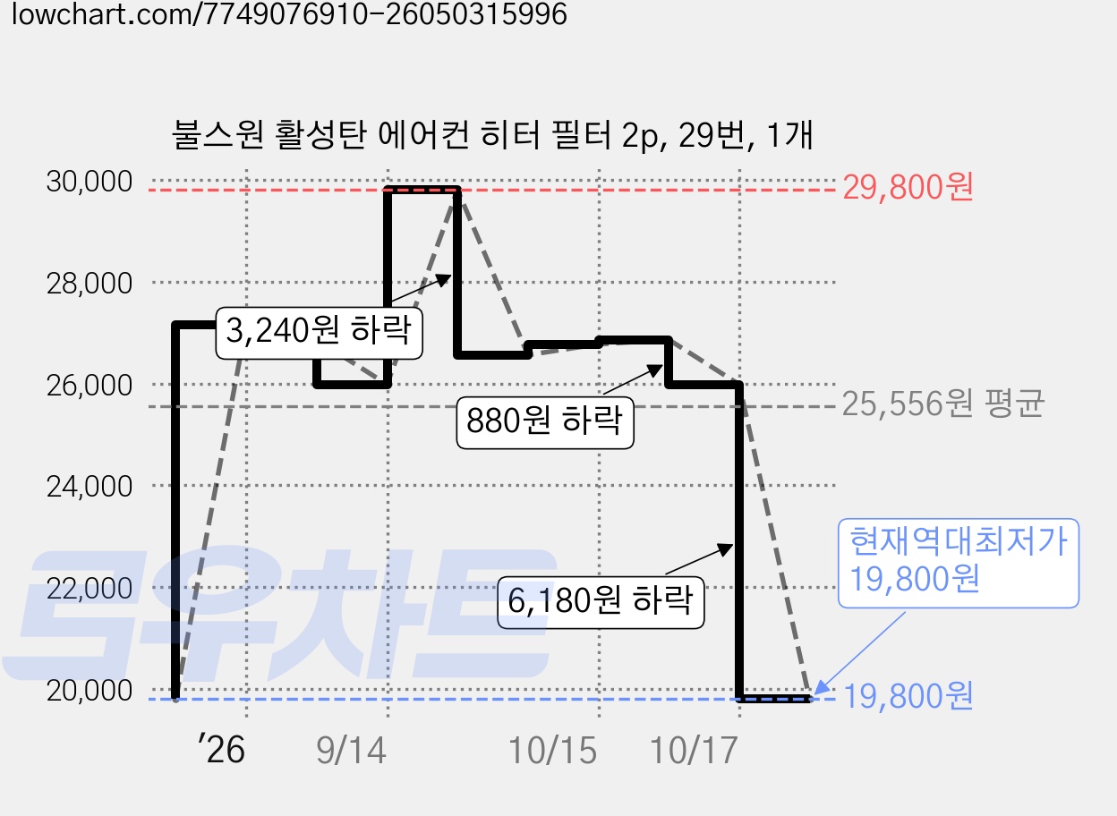 불스원 활성탄 에어컨 히터 필터 2p, 29번, 1개 가격 변동 차트, 현재가 19,800원, 역대최저가