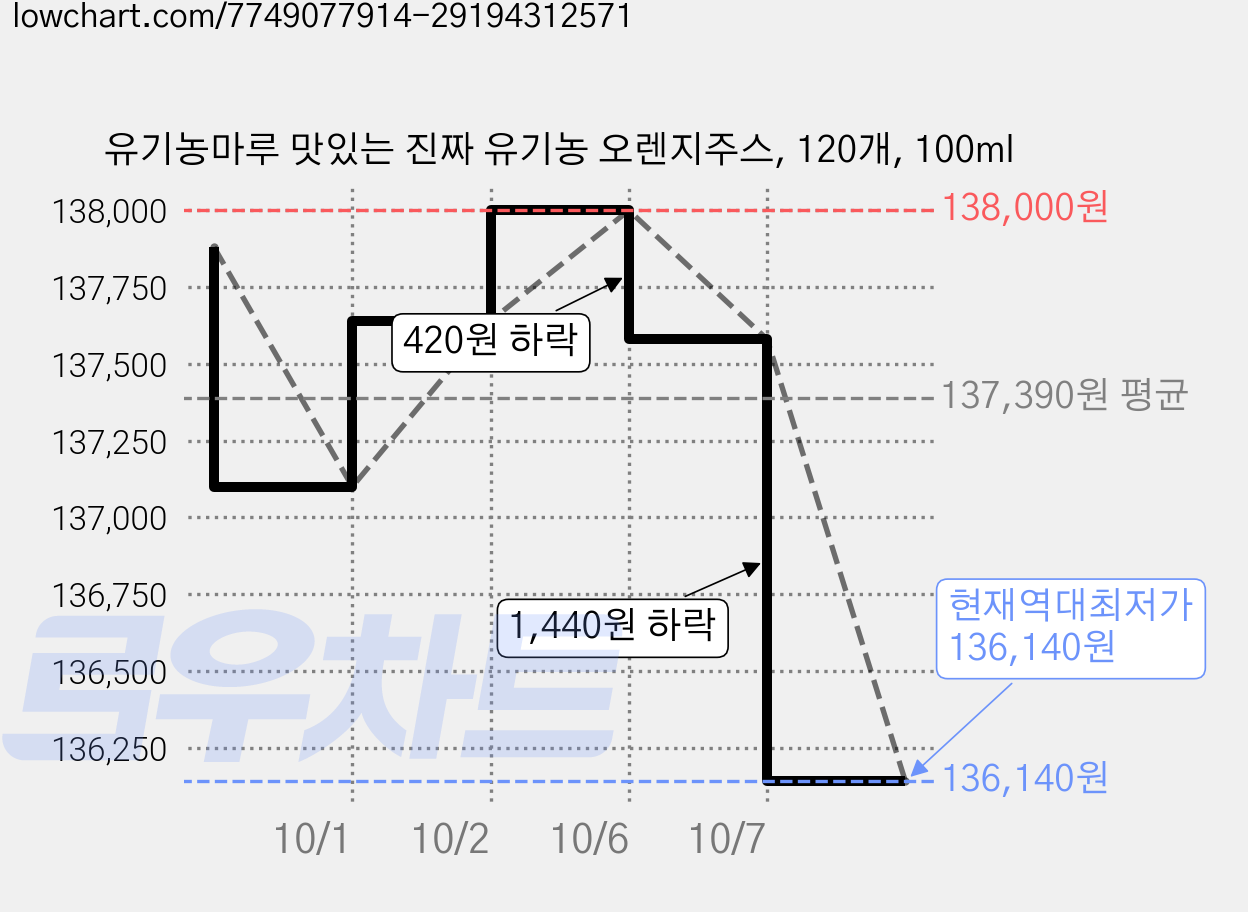 유기농마루 맛있는 진짜 유기농 오렌지주스, 120개, 100ml 가격 변동 차트, 현재가 136,140원, 역대최저가