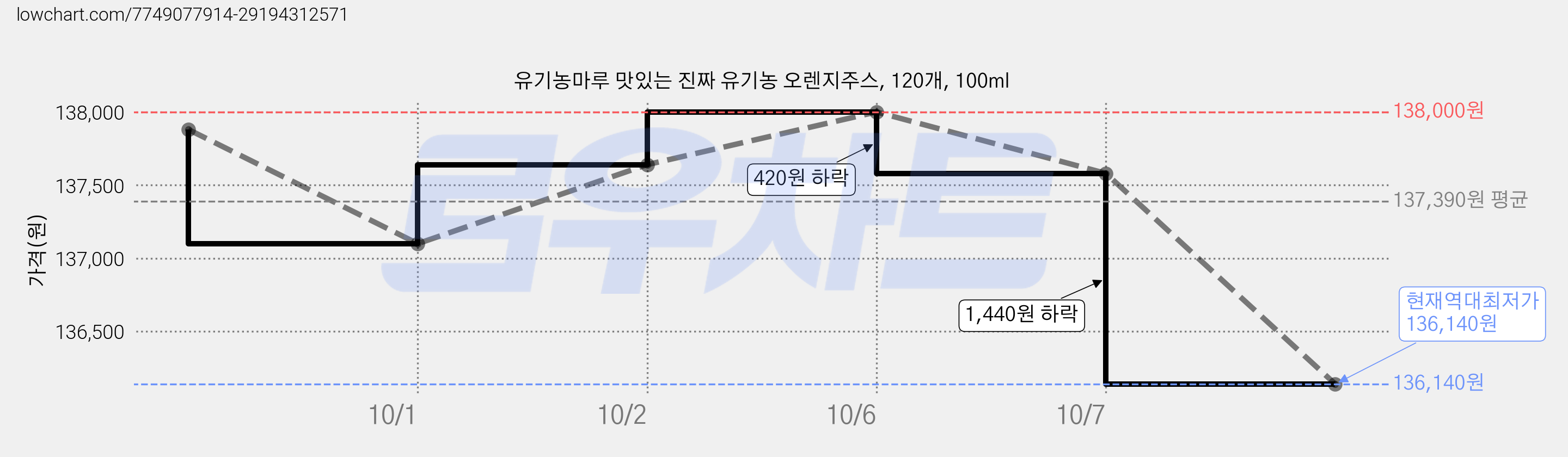 유기농마루 맛있는 진짜 유기농 오렌지주스, 120개, 100ml 가격 변동 차트, 현재가 136,140원, 역대최저가