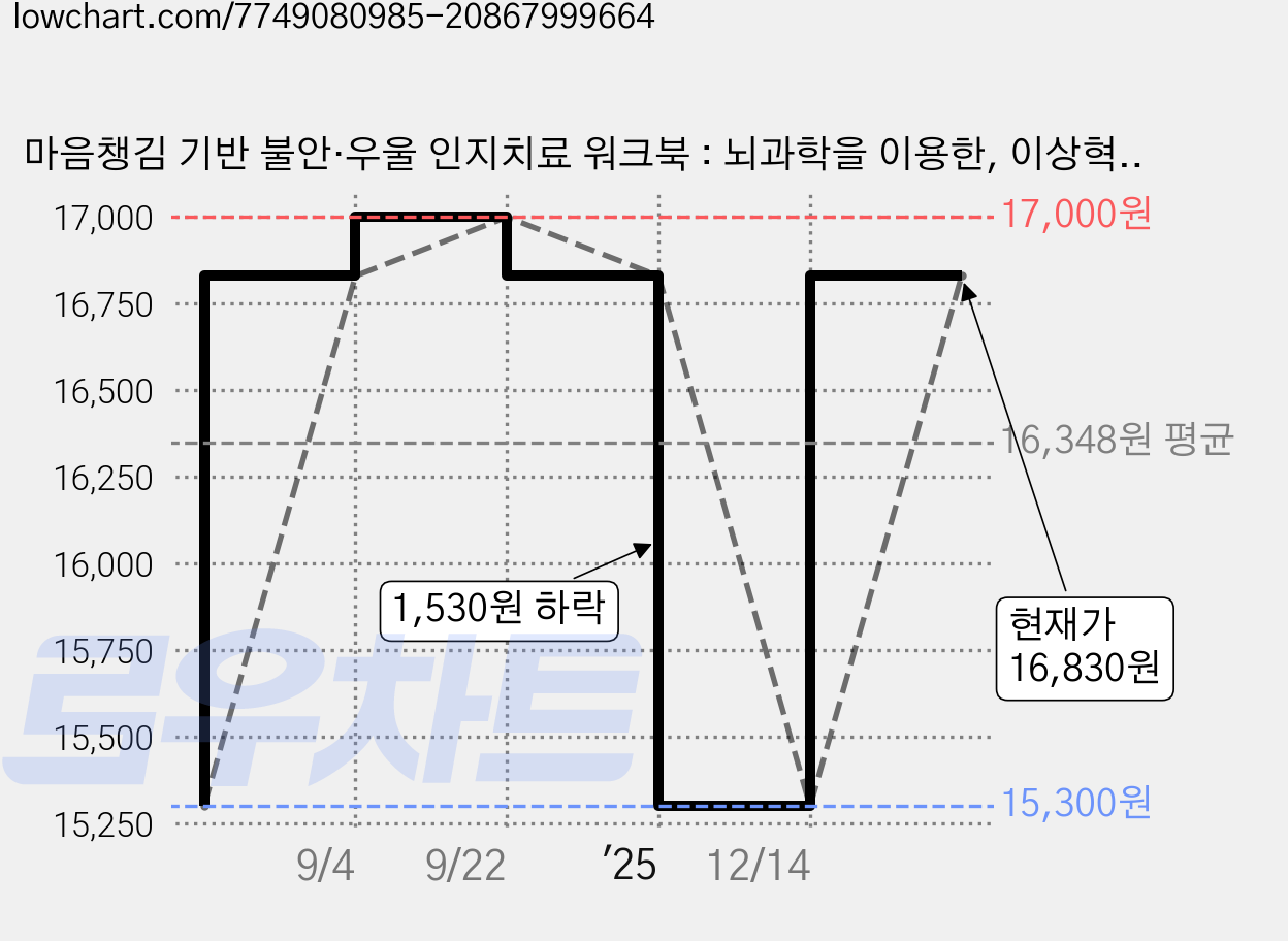 마음챙김 기반 불안·우울 인지치료 워크북 : 뇌과학을 이용한, 이상혁 박천일 김현주 허율, 학지사 가격 변동 차트, 현재가 16,830원, 관측 최저가 15,300원