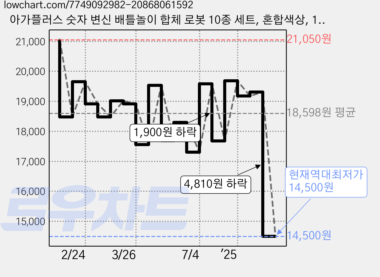 아가플러스 숫자 변신 배틀놀이 합체 로봇 10종 세트, 혼합색상, 1세트 가격 변동 차트, 현재가 14,500원, 역대최저가
