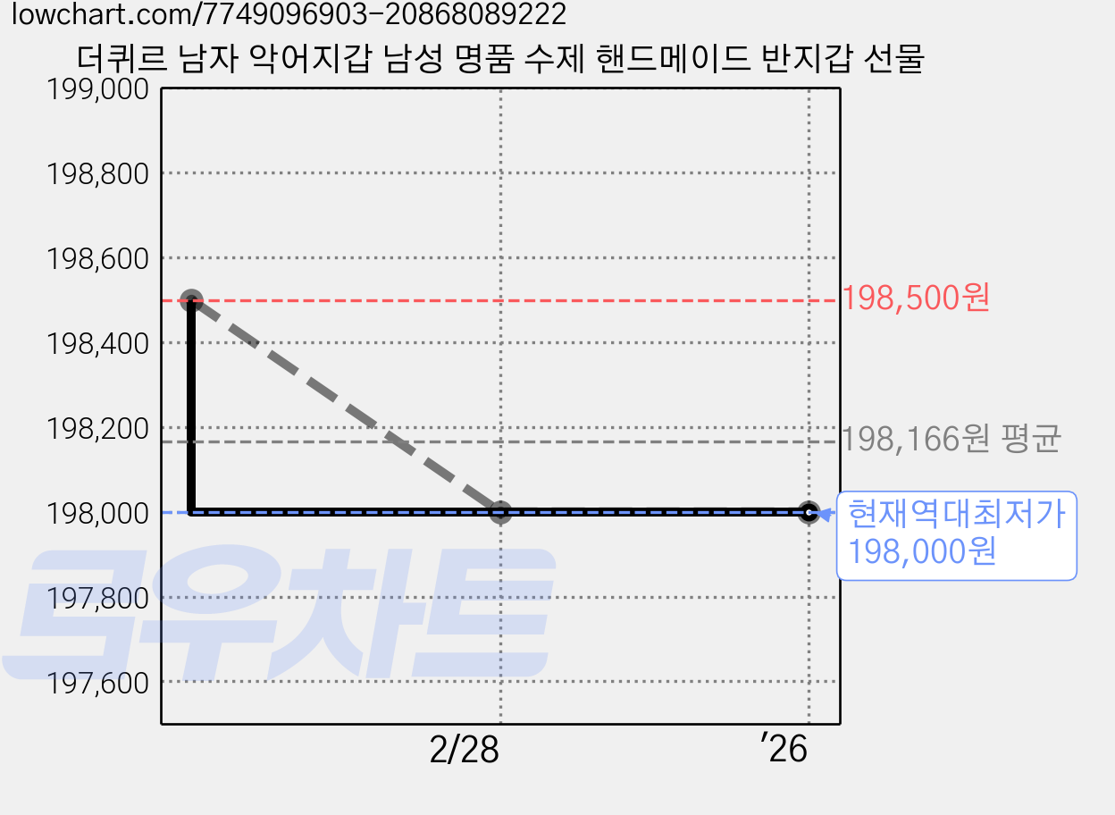 더퀴르 남자 악어지갑 남성 명품 수제 핸드메이드 반지갑 선물 가격 변동 차트, 현재가 198,000원, 역대최저가