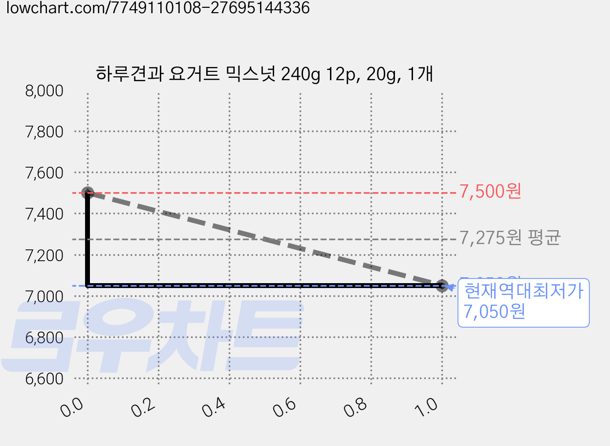 하루견과 요거트 믹스넛 240g 12p, 20g, 1개 가격 변동 차트, 현재가 7,050원, 역대최저가