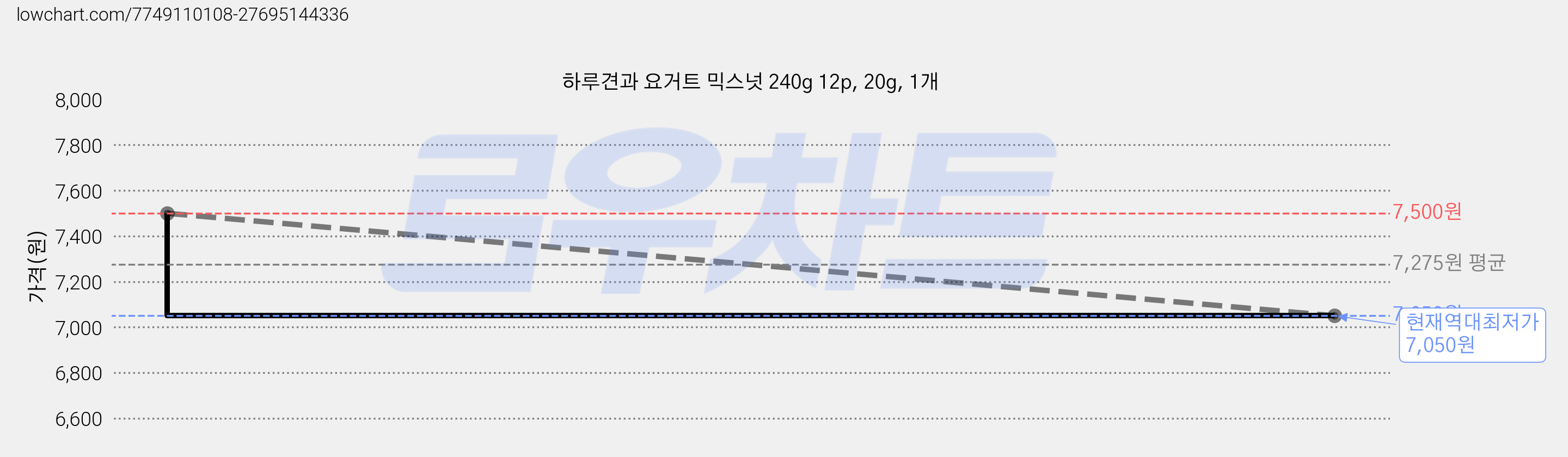 하루견과 요거트 믹스넛 240g 12p, 20g, 1개 가격 변동 차트, 현재가 7,050원, 역대최저가