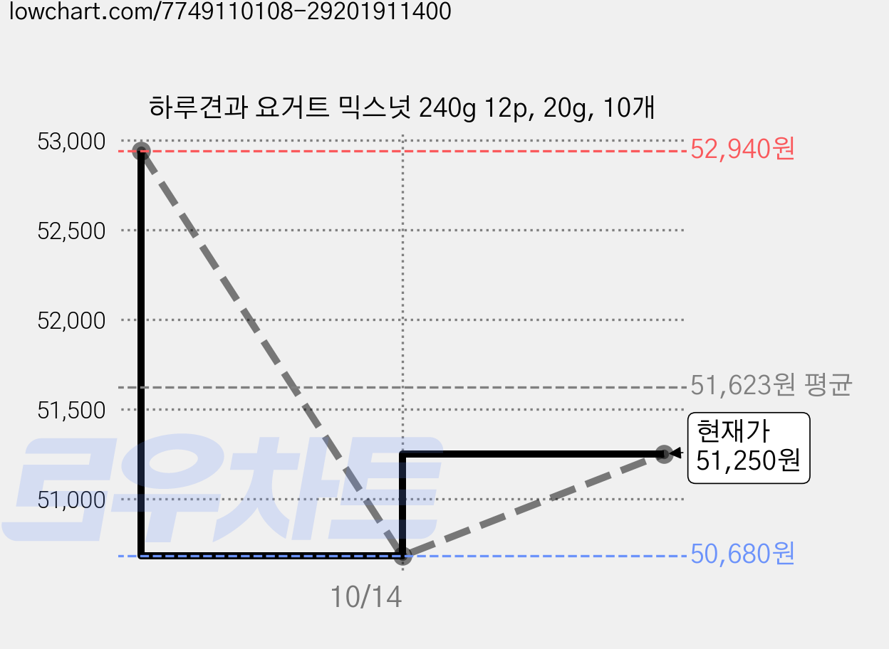 하루견과 요거트 믹스넛 240g 12p, 20g, 10개 가격 변동 차트, 현재가 51,250원, 관측 최저가 50,680원