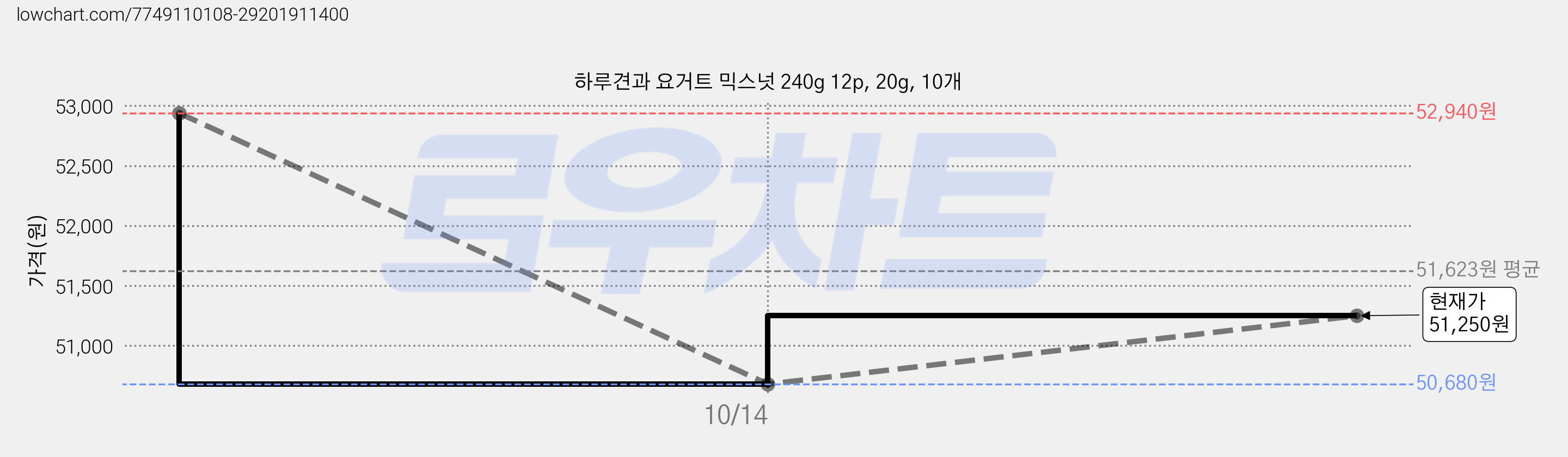 하루견과 요거트 믹스넛 240g 12p, 20g, 10개 가격 변동 차트, 현재가 51,250원, 관측 최저가 50,680원