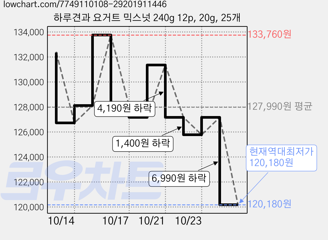 하루견과 요거트 믹스넛 240g 12p, 20g, 25개 가격 변동 차트, 현재가 120,180원, 역대최저가
