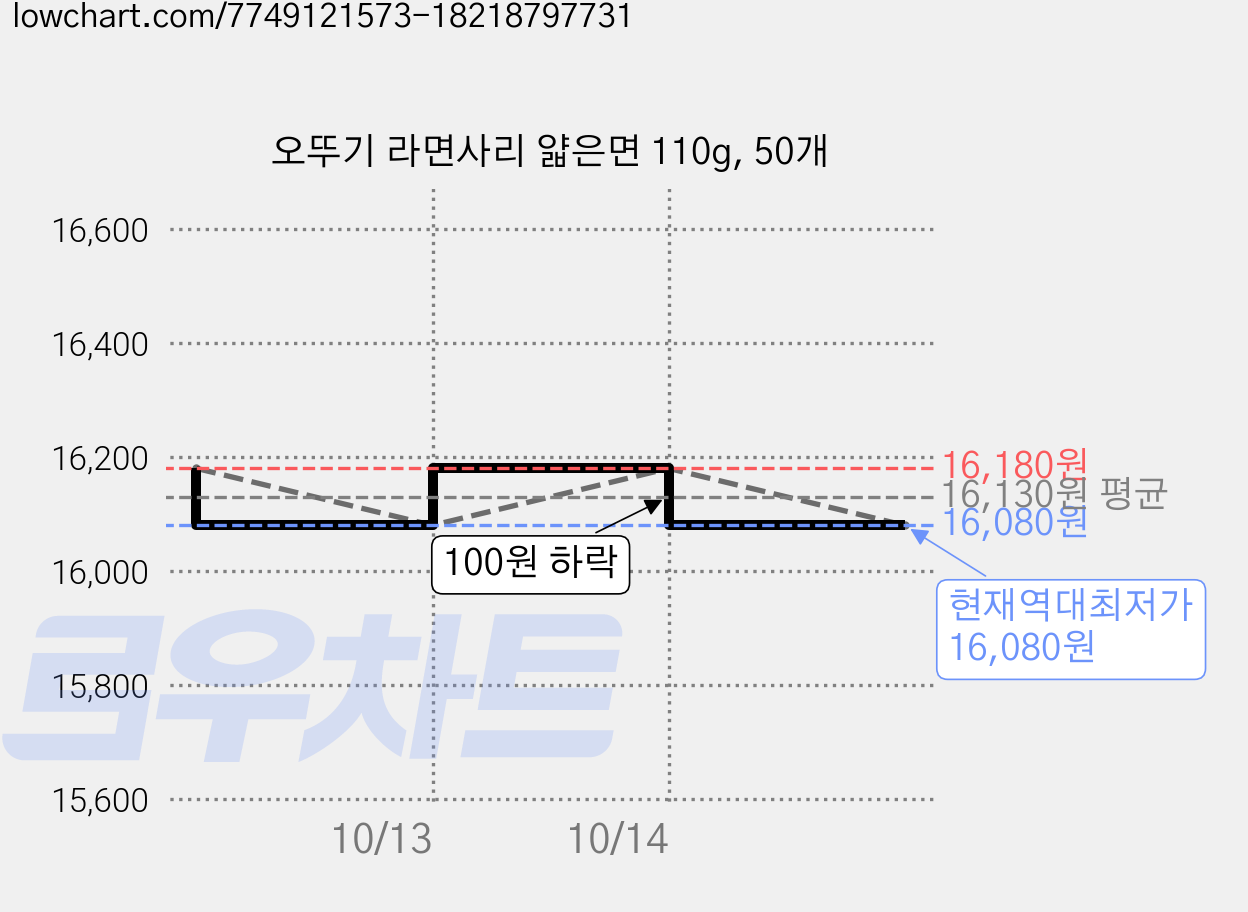 오뚜기 라면사리 얇은면 110g, 50개 가격 변동 차트, 현재가 16,080원, 역대최저가