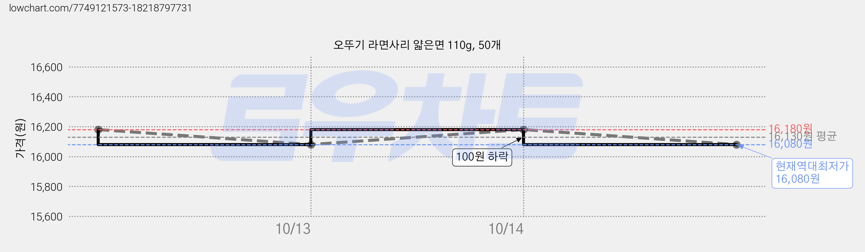 오뚜기 라면사리 얇은면 110g, 50개 가격 변동 차트, 현재가 16,080원, 역대최저가