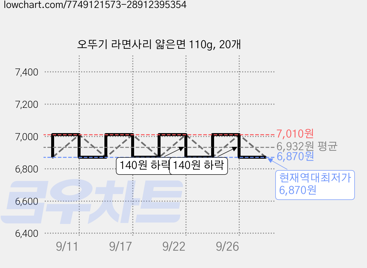 오뚜기 라면사리 얇은면 110g, 20개 가격 변동 차트, 현재가 6,870원, 역대최저가
