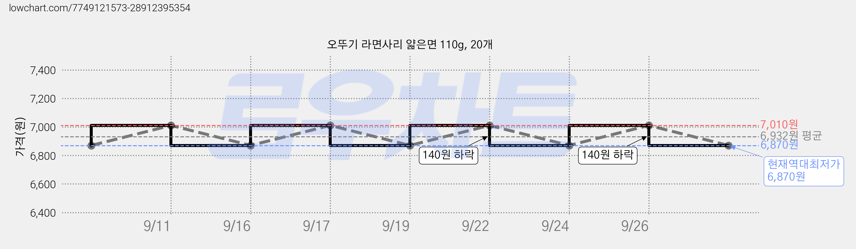 오뚜기 라면사리 얇은면 110g, 20개 가격 변동 차트, 현재가 6,870원, 역대최저가