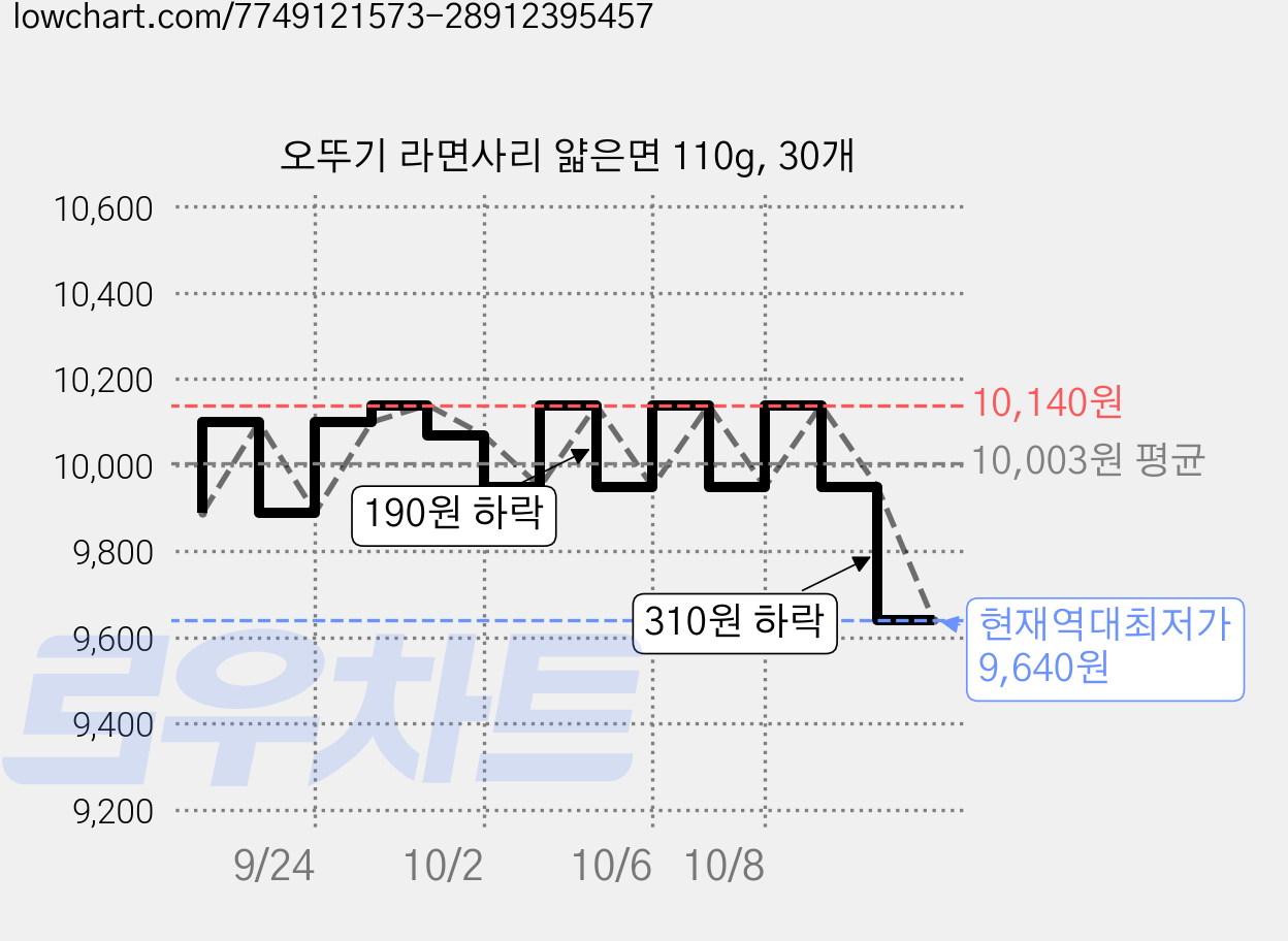 오뚜기 라면사리 얇은면 110g, 30개 가격 변동 차트, 현재가 9,640원, 역대최저가