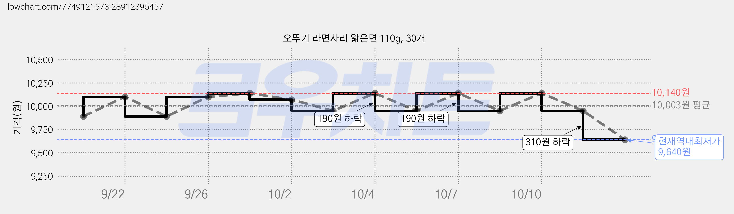 오뚜기 라면사리 얇은면 110g, 30개 가격 변동 차트, 현재가 9,640원, 역대최저가