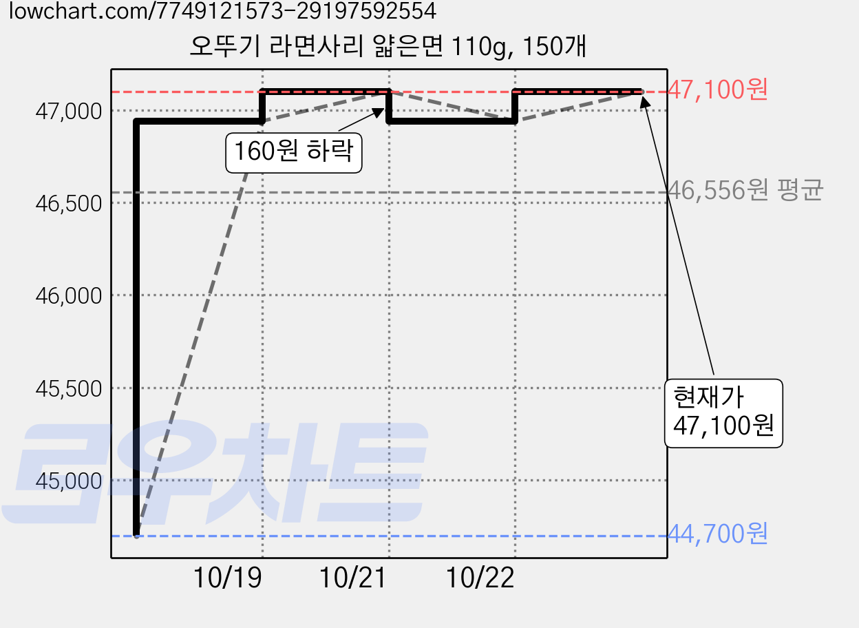 오뚜기 라면사리 얇은면 110g, 150개 가격 변동 차트, 현재가 47,100원, 관측 최저가 42,090원