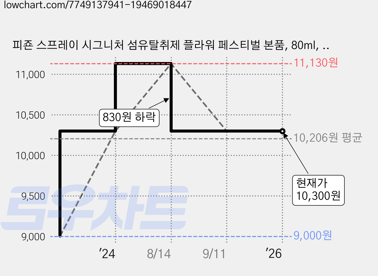 피죤 스프레이 시그니처 섬유탈취제 플라워 페스티벌 본품, 80ml, 4개 가격 변동 차트, 현재가 10,300원, 역대최저가
