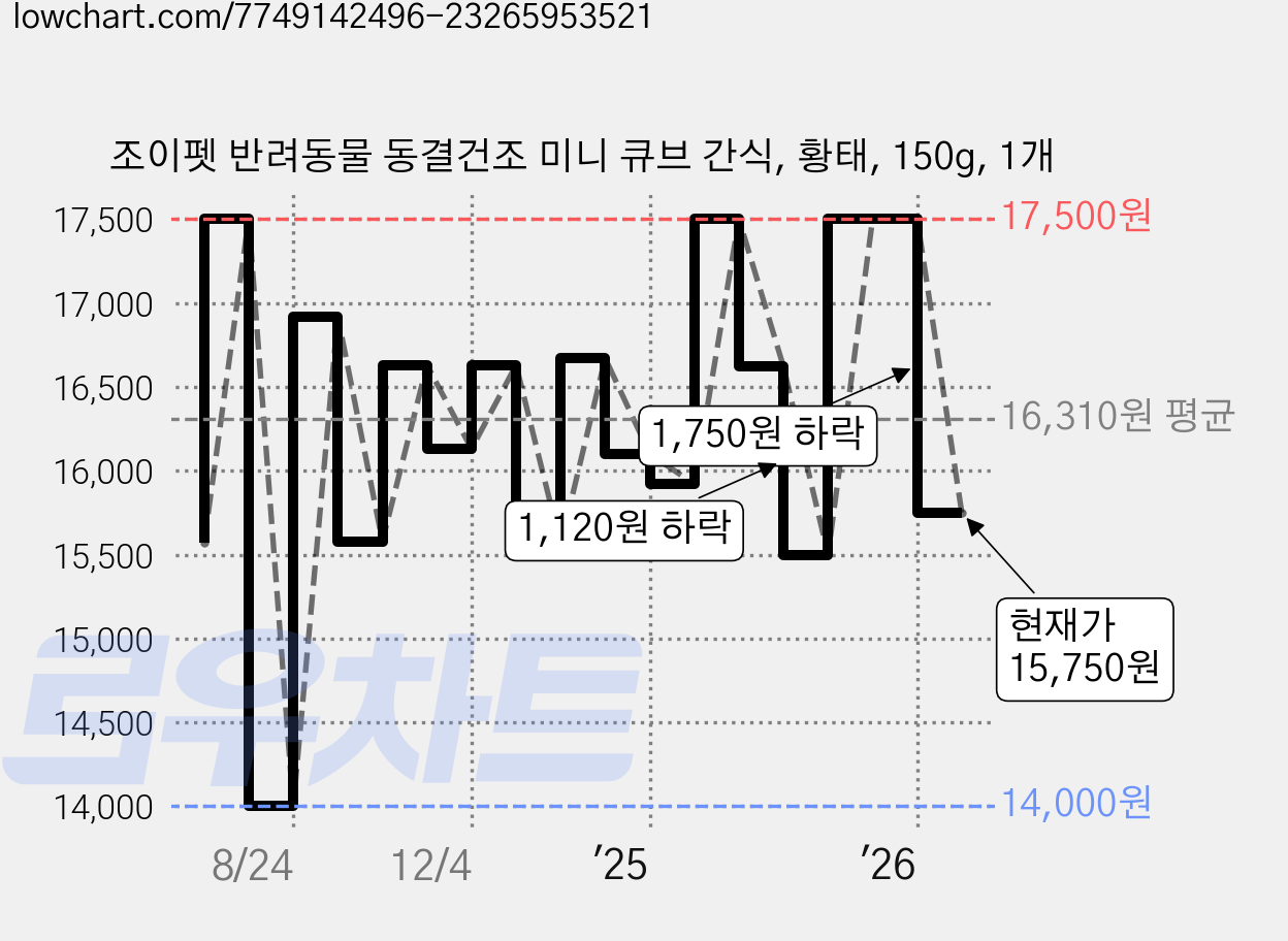 조이펫 반려동물 동결건조 미니 큐브 간식, 황태, 150g, 1개 가격 변동 차트, 현재가 15,750원, 관측 최저가 14,000원
