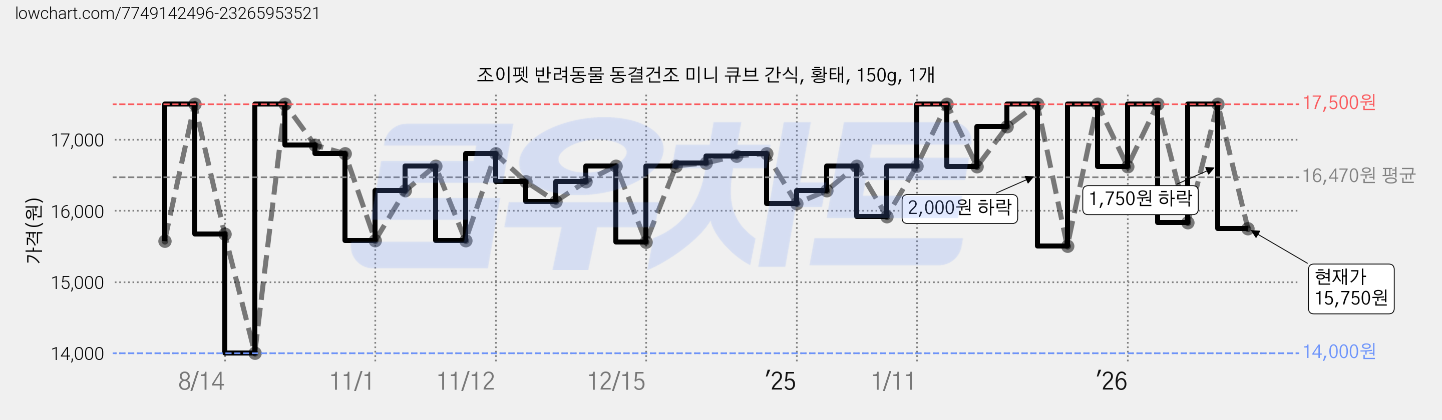 조이펫 반려동물 동결건조 미니 큐브 간식, 황태, 150g, 1개 가격 변동 차트, 현재가 15,750원, 관측 최저가 14,000원