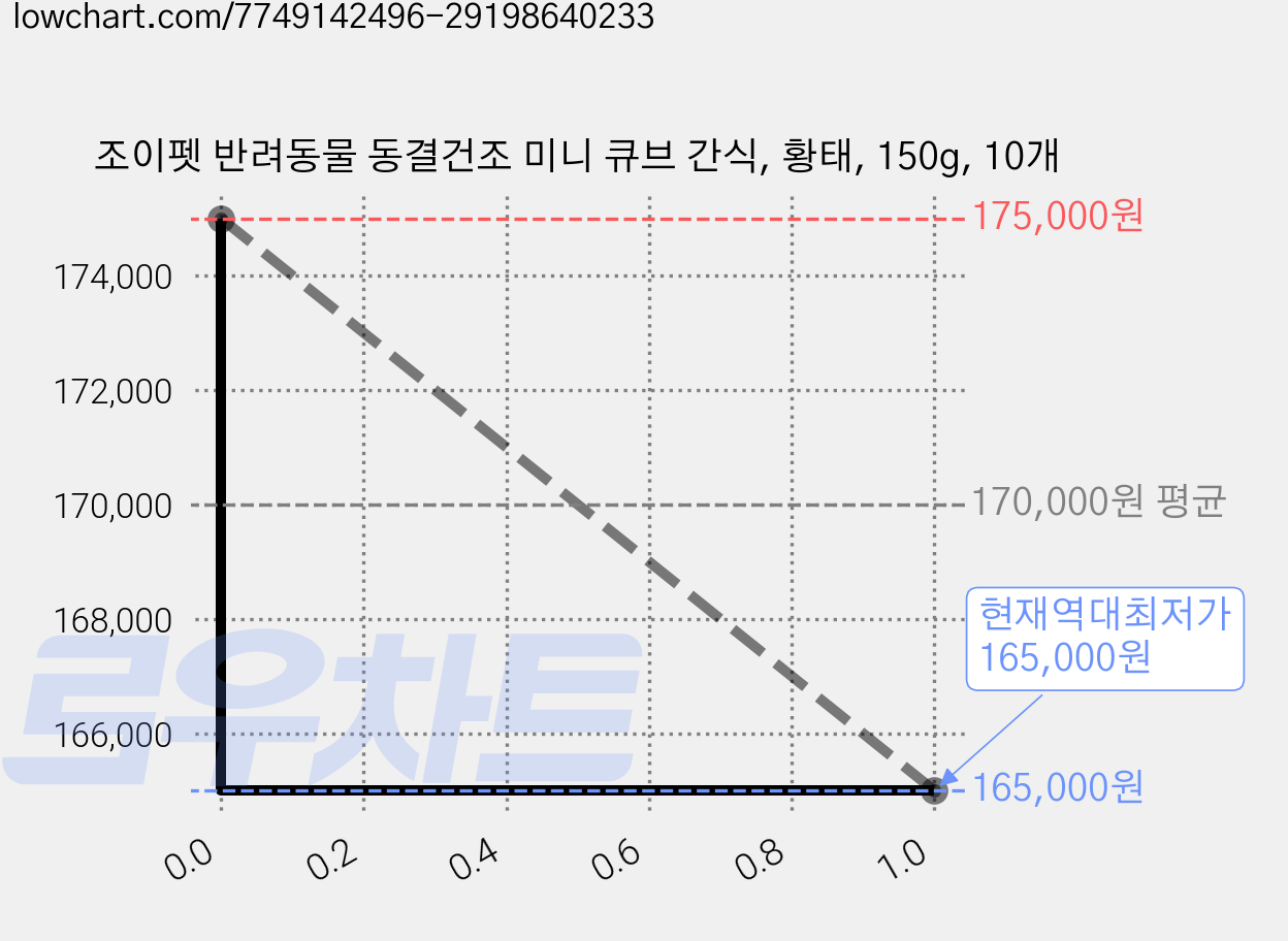 조이펫 반려동물 동결건조 미니 큐브 간식, 황태, 150g, 10개 가격 변동 차트, 현재가 165,000원, 역대최저가