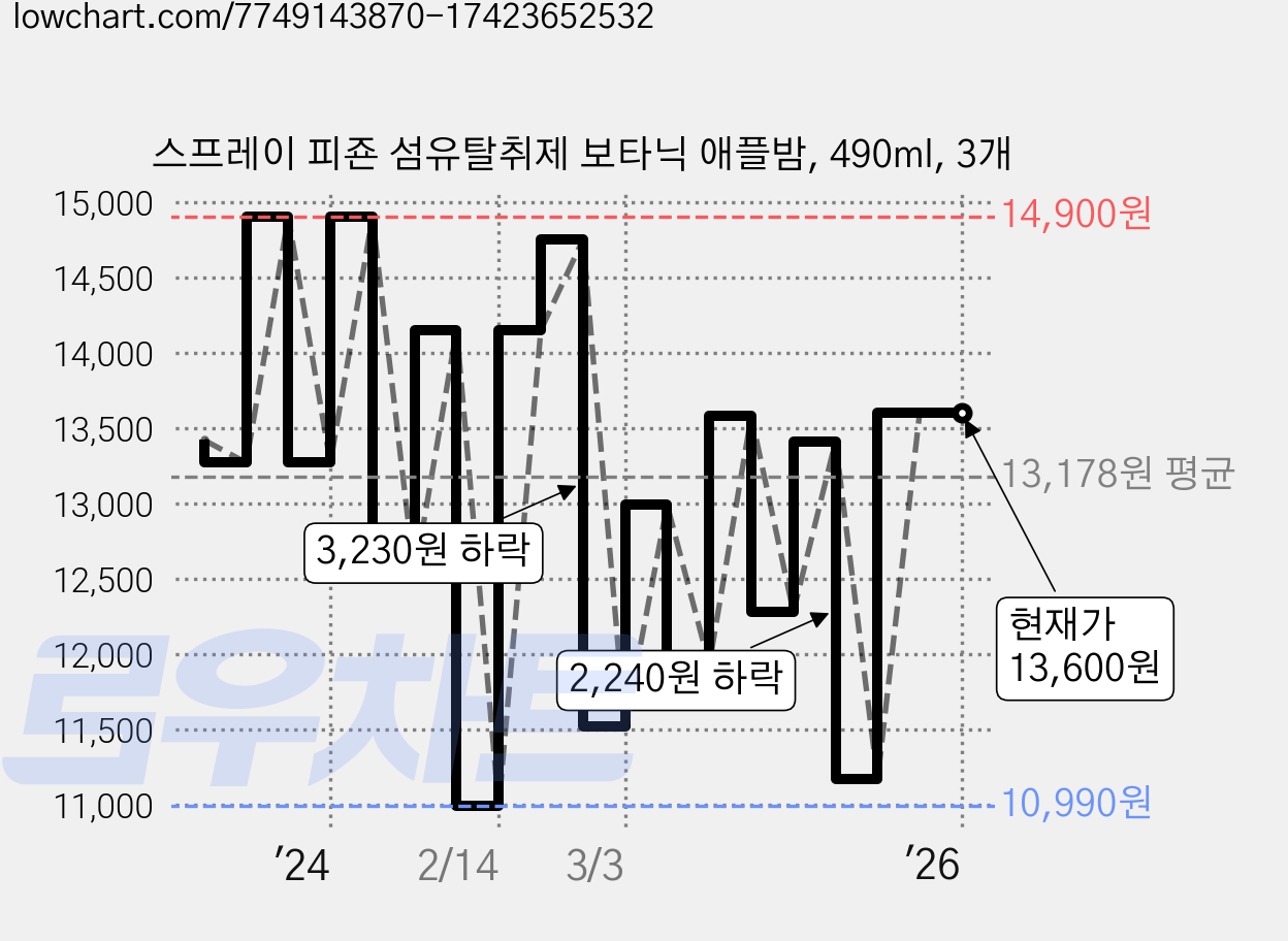 스프레이 피죤 섬유탈취제 보타닉 애플밤, 490ml, 3개 가격 변동 차트, 현재가 13,600원, 역대최저가