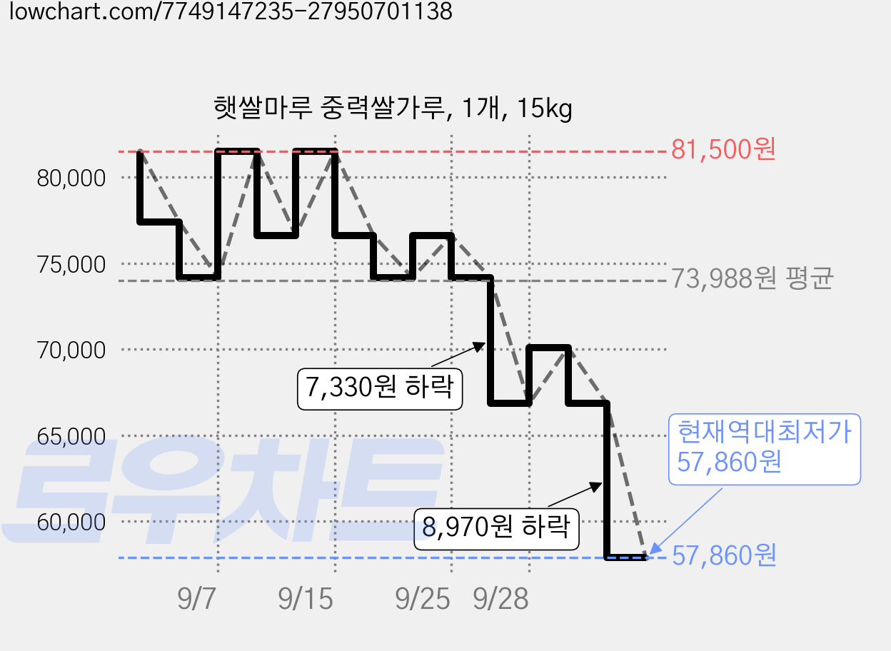 햇쌀마루 중력쌀가루, 1개, 15kg 가격 변동 차트, 현재가 57,860원, 역대최저가