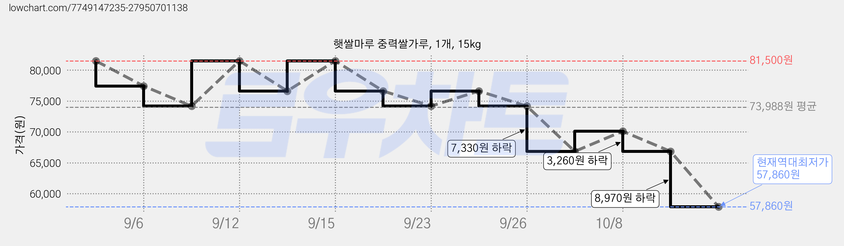 햇쌀마루 중력쌀가루, 1개, 15kg 가격 변동 차트, 현재가 57,860원, 역대최저가