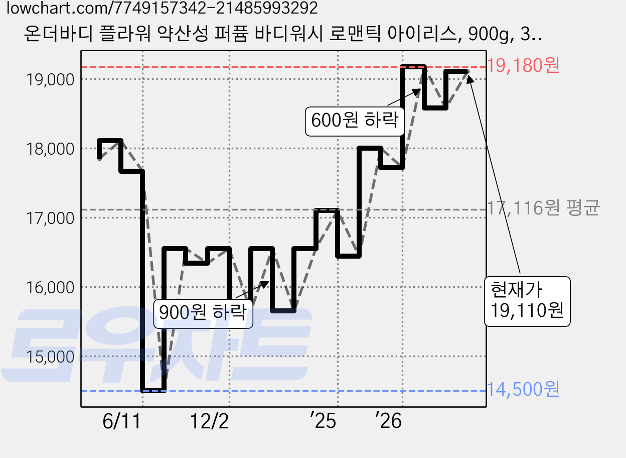 온더바디 플라워 약산성 퍼퓸 바디워시 로맨틱 아이리스, 900g, 3개 가격 변동 차트, 현재가 19,110원, 관측 최저가 14,500원