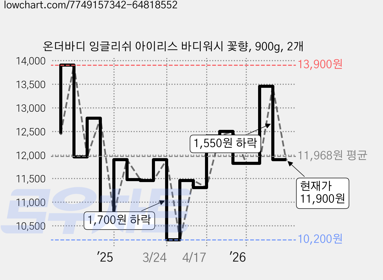 온더바디 잉글리쉬 아이리스 바디워시 꽃향, 900g, 2개 가격 변동 차트, 현재가 11,900원, 관측 최저가 10,200원