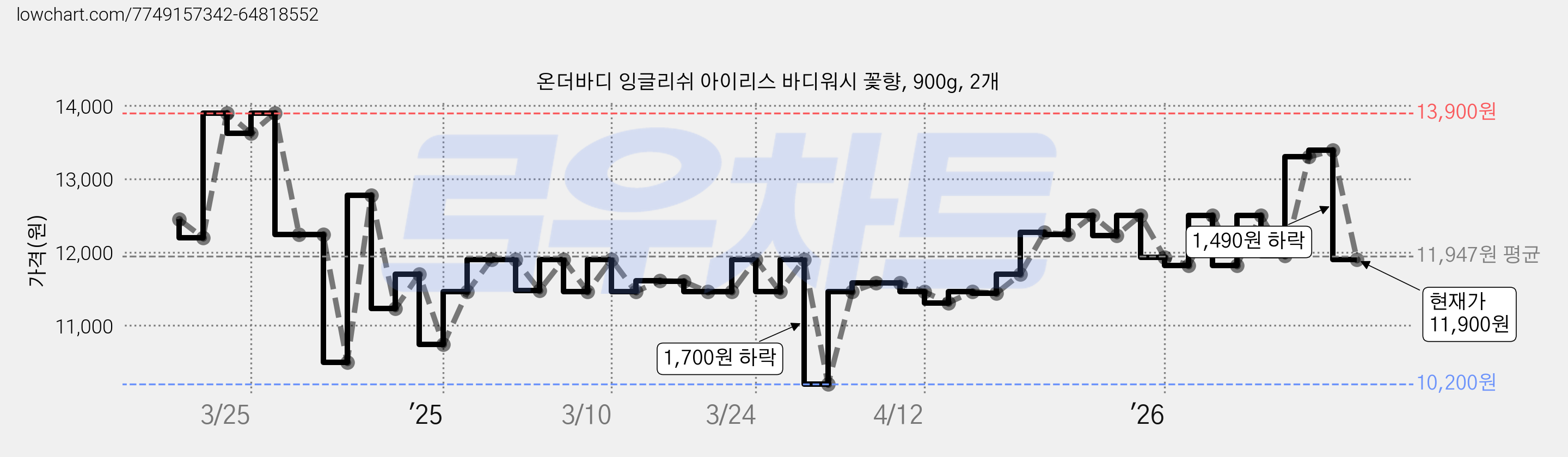 온더바디 잉글리쉬 아이리스 바디워시 꽃향, 900g, 2개 가격 변동 차트, 현재가 11,900원, 관측 최저가 10,200원