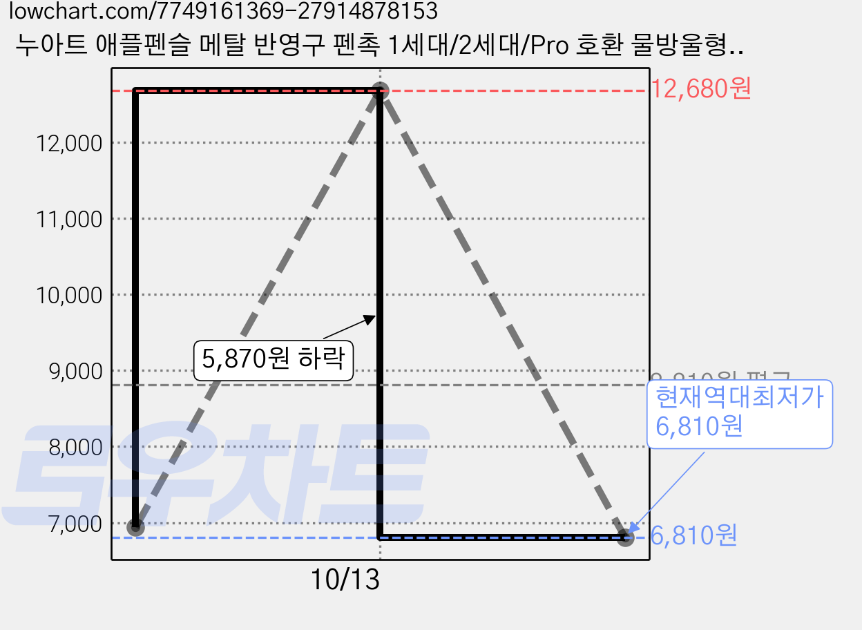 누아트 애플펜슬 메탈 반영구 펜촉 1세대/2세대/Pro 호환 물방울형, 투명, 2세트 가격 변동 차트, 현재가 6,810원, 역대최저가