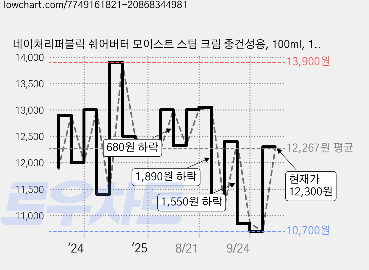 네이처리퍼블릭 쉐어버터 모이스트 스팀 크림 중건성용, 100ml, 1개 가격 변동 차트, 현재가 12,300원, 관측 최저가 10,320원