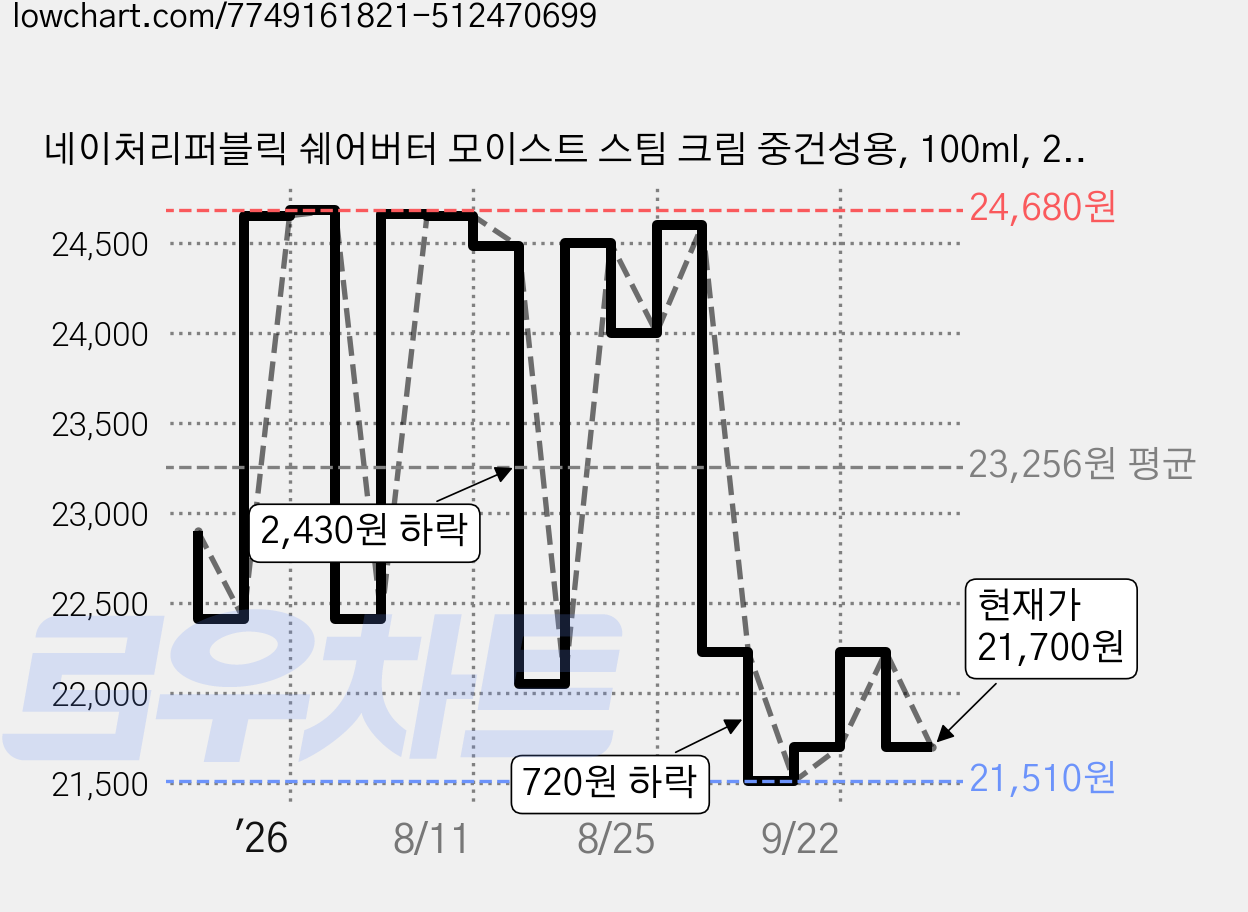 네이처리퍼블릭 쉐어버터 모이스트 스팀 크림 중건성용, 100ml, 2개 가격 변동 차트, 현재가 21,700원, 관측 최저가 21,510원
