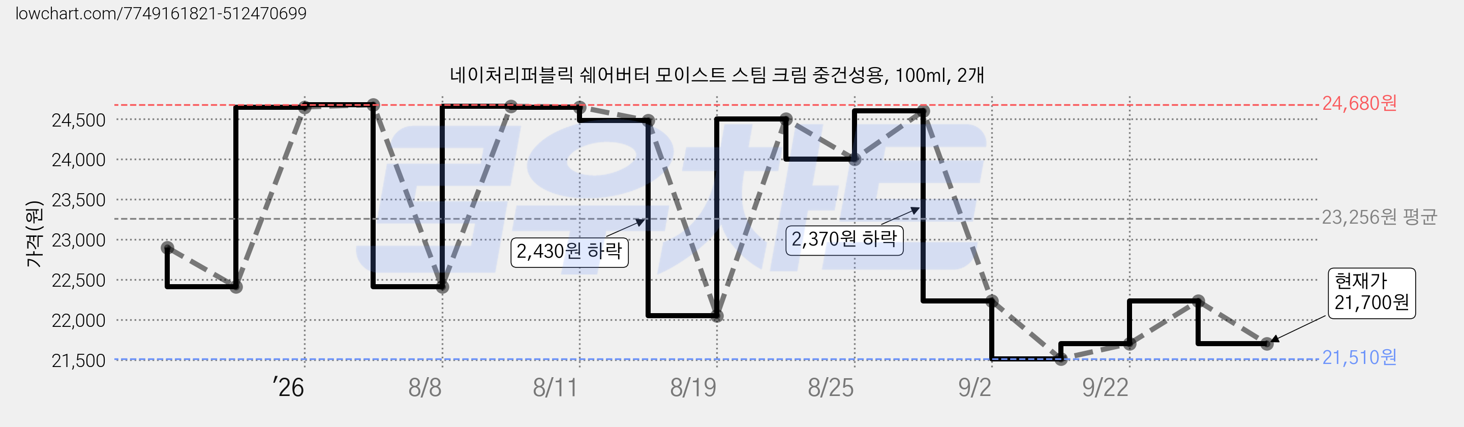 네이처리퍼블릭 쉐어버터 모이스트 스팀 크림 중건성용, 100ml, 2개 가격 변동 차트, 현재가 21,700원, 관측 최저가 21,510원