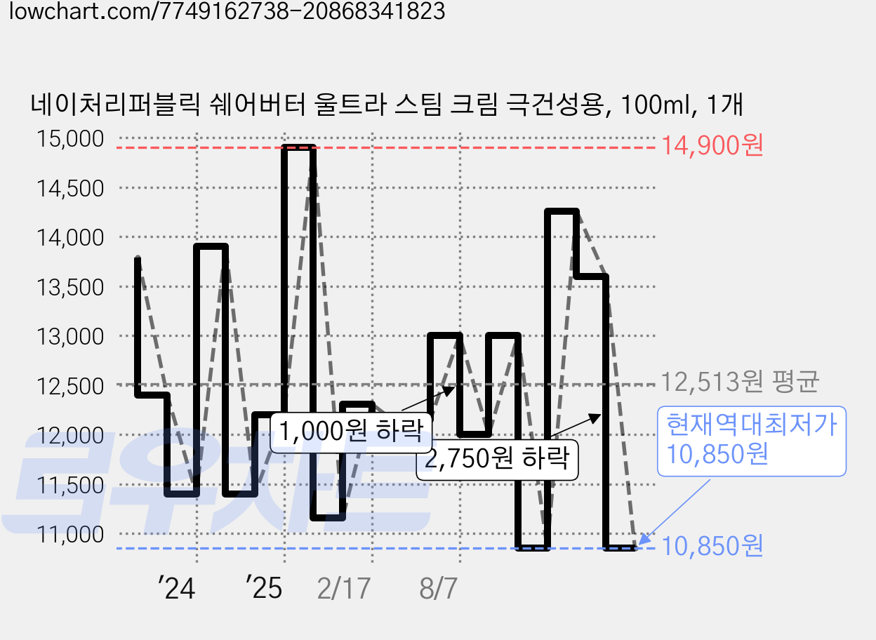 네이처리퍼블릭 쉐어버터 울트라 스팀 크림 극건성용, 100ml, 1개 가격 변동 차트, 현재가 10,850원, 역대최저가