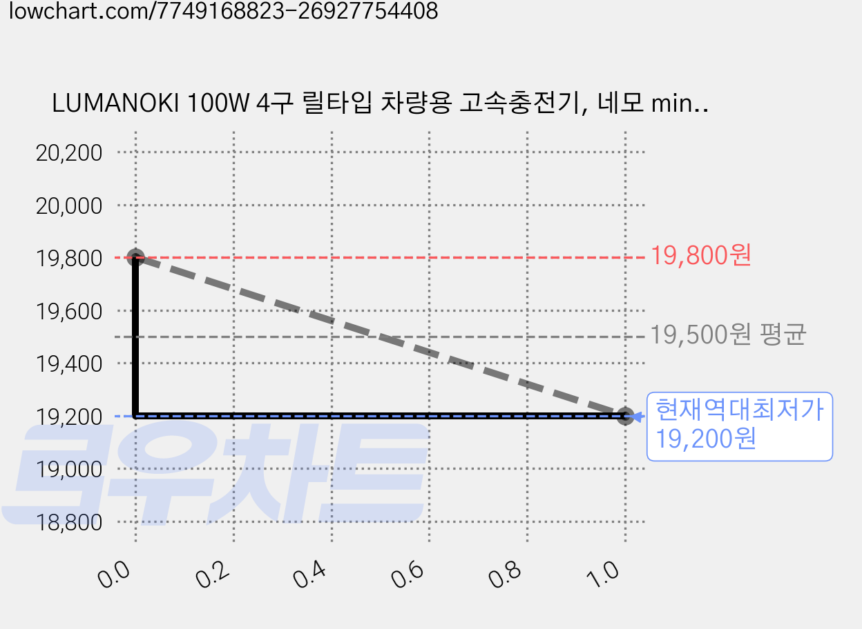 LUMANOKI 100W 4구 릴타입 차량용 고속충전기, 네모 mini C타입+8핀(아이폰 구형), 혼합색상 가격 변동 차트, 현재가 19,200원, 역대최저가