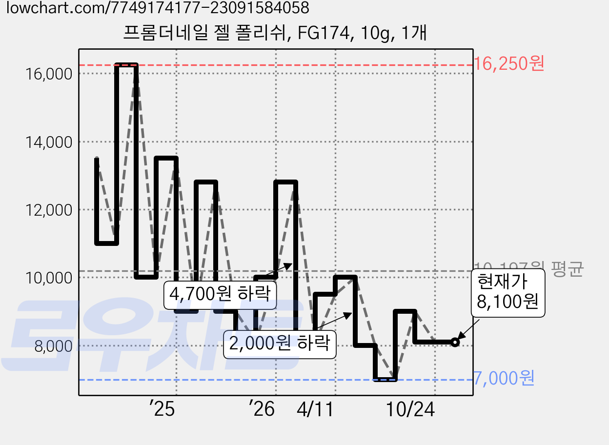 프롬더네일 젤 폴리쉬, FG174, 10g, 1개 가격 변동 차트, 현재가 8,100원, 관측 최저가 7,000원