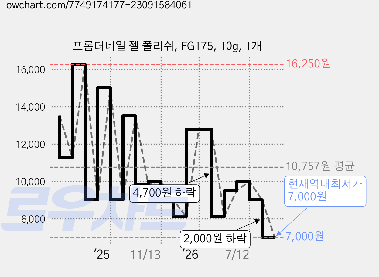 프롬더네일 젤 폴리쉬, FG175, 10g, 1개 가격 변동 차트, 현재가 7,000원, 역대최저가