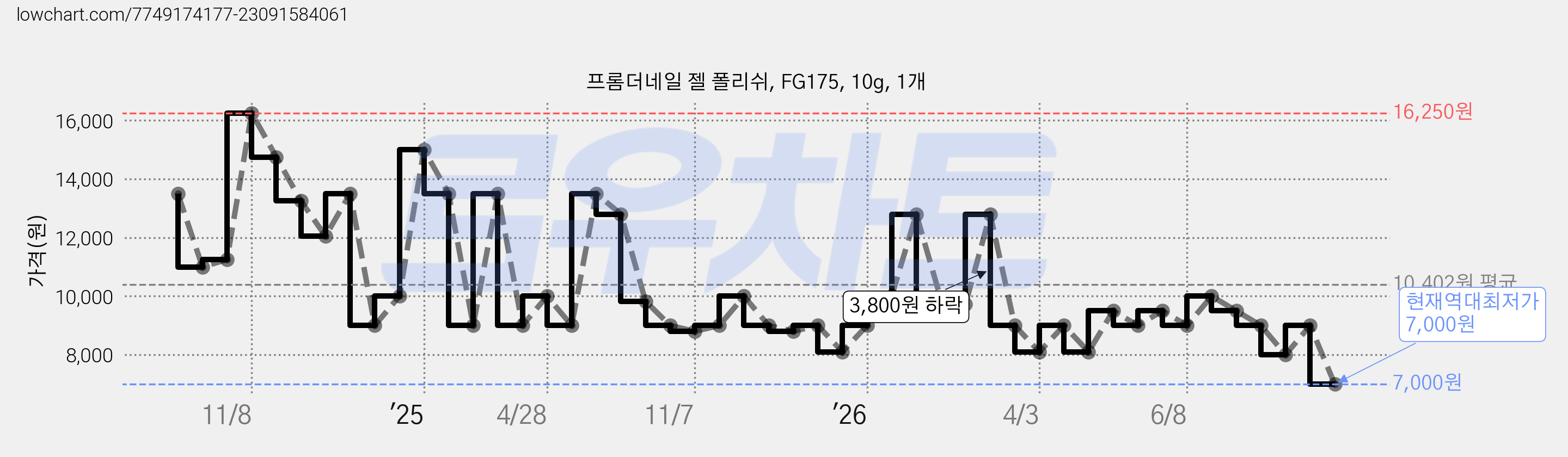 프롬더네일 젤 폴리쉬, FG175, 10g, 1개 가격 변동 차트, 현재가 7,000원, 역대최저가