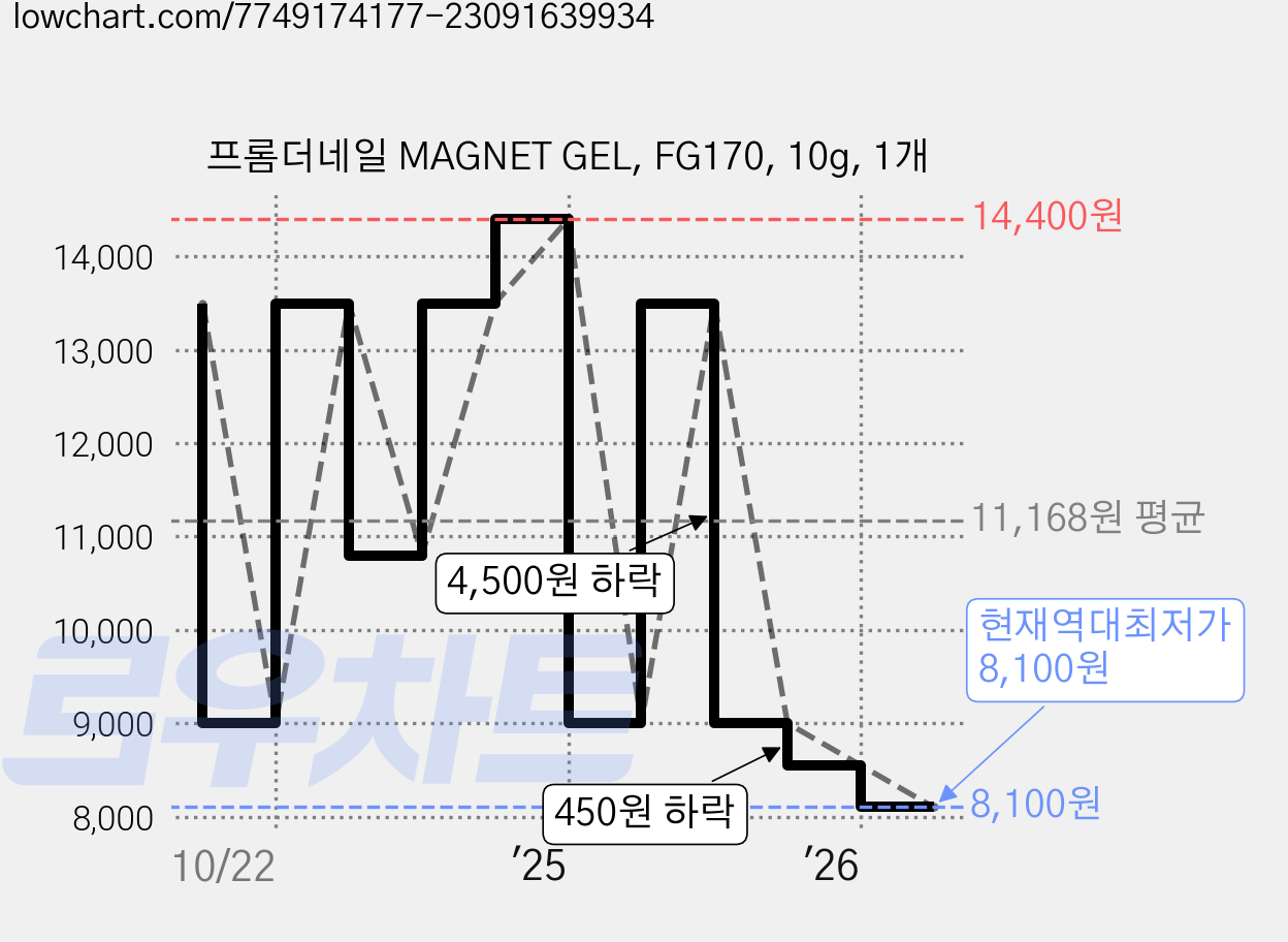 프롬더네일 MAGNET GEL, FG170, 10g, 1개 가격 변동 차트, 현재가 8,100원, 역대최저가