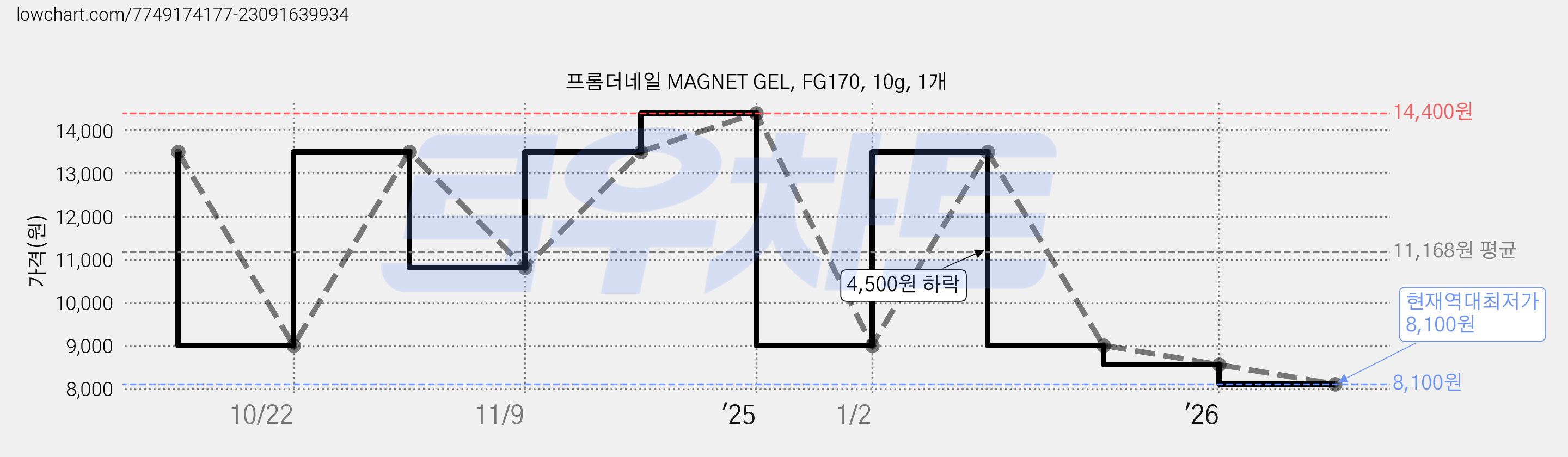 프롬더네일 MAGNET GEL, FG170, 10g, 1개 가격 변동 차트, 현재가 8,100원, 역대최저가