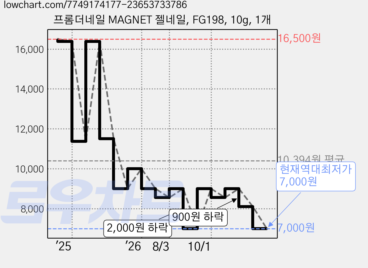 프롬더네일 MAGNET 젤네일, FG198, 10g, 1개 가격 변동 차트, 현재가 7,000원, 역대최저가