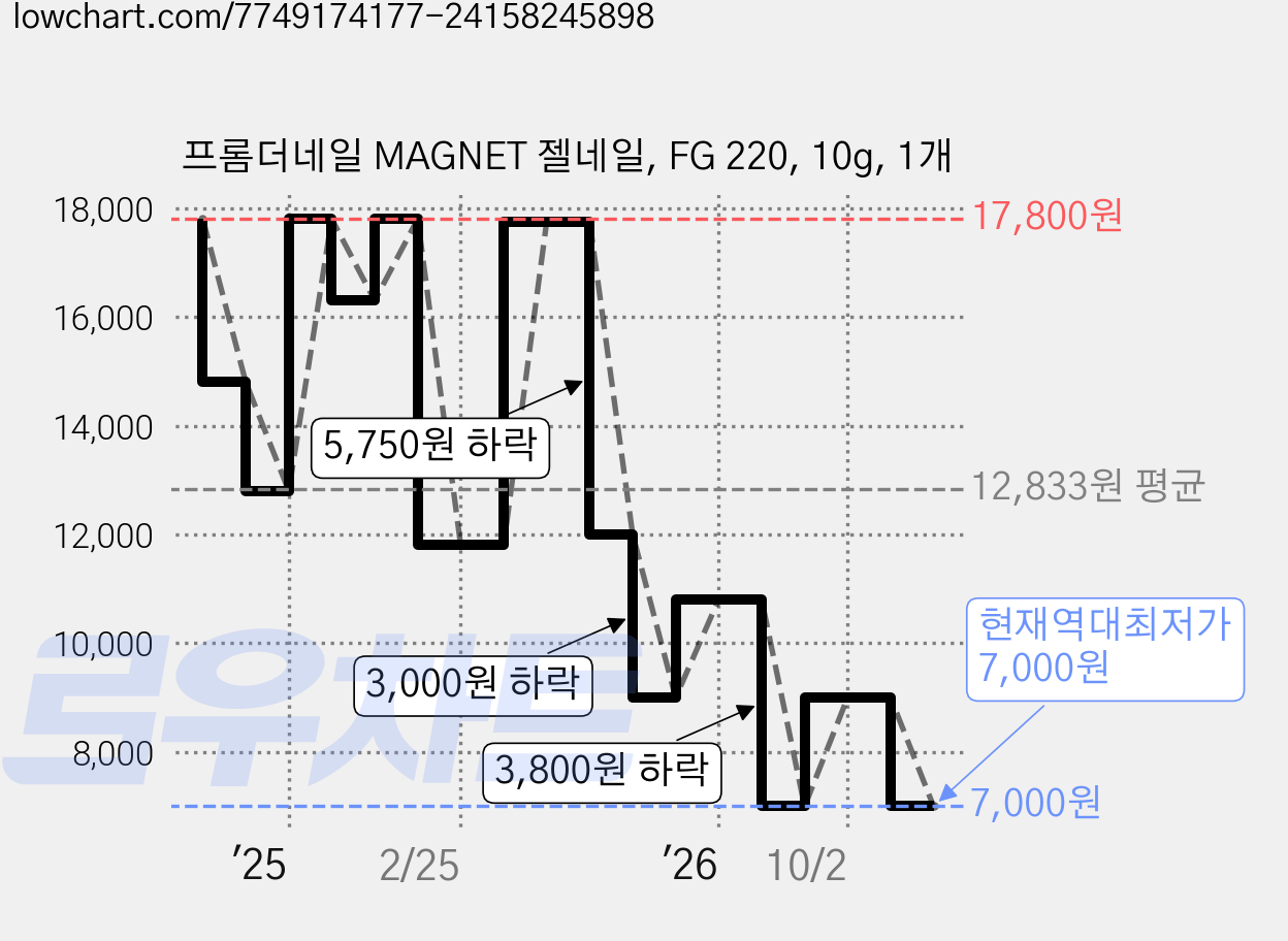 프롬더네일 MAGNET 젤네일, FG 220, 10g, 1개 가격 변동 차트, 현재가 7,000원, 역대최저가