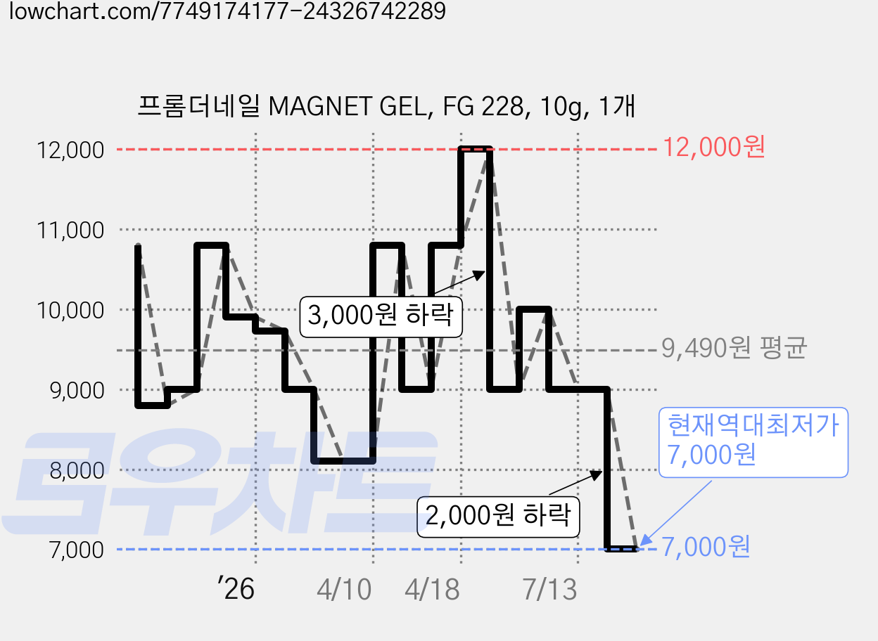 프롬더네일 MAGNET GEL, FG 228, 10g, 1개 가격 변동 차트, 현재가 7,000원, 역대최저가
