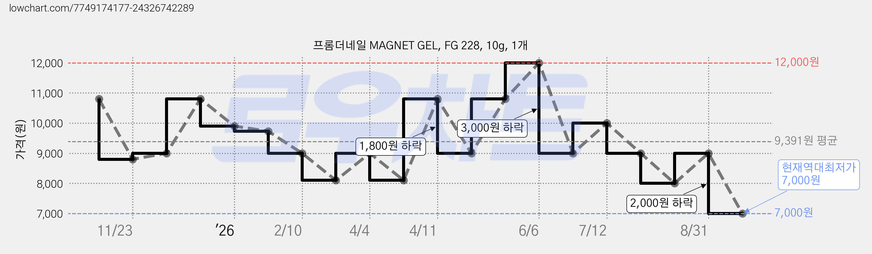 프롬더네일 MAGNET GEL, FG 228, 10g, 1개 가격 변동 차트, 현재가 7,000원, 역대최저가
