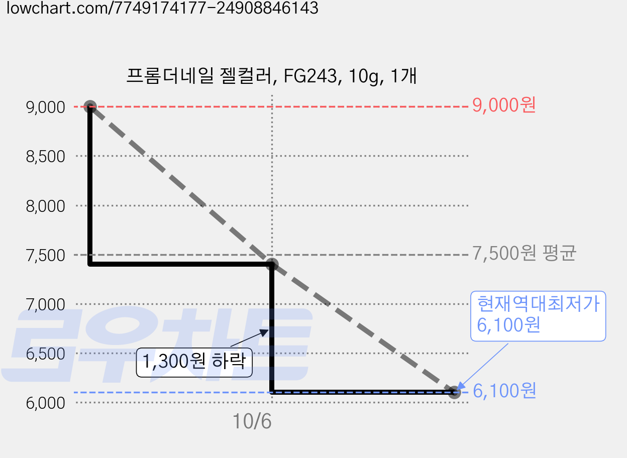 프롬더네일 젤컬러, FG243, 10g, 1개 가격 변동 차트, 현재가 6,100원, 역대최저가