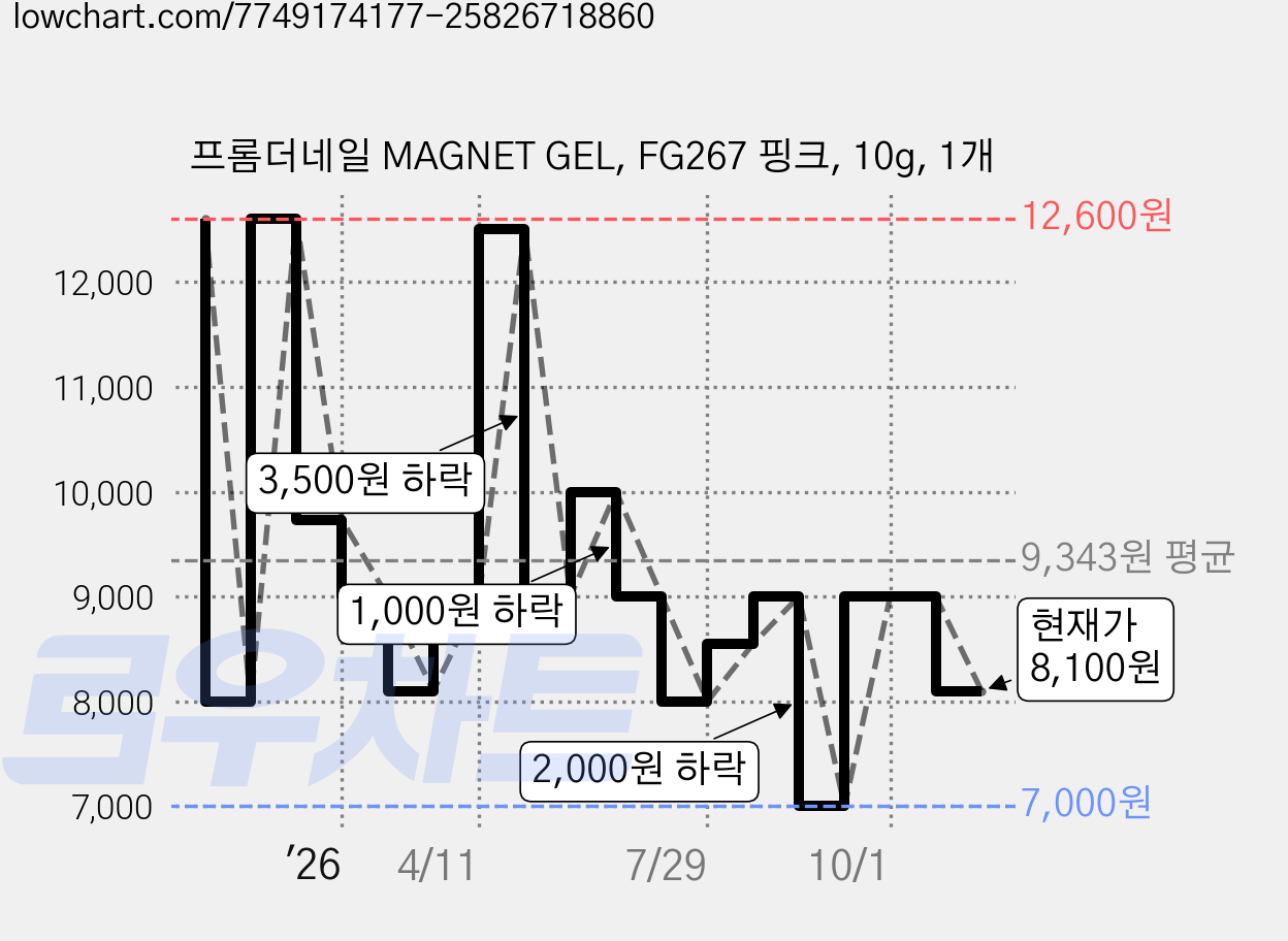 프롬더네일 MAGNET GEL, FG267 핑크, 10g, 1개 가격 변동 차트, 현재가 8,100원, 관측 최저가 7,000원