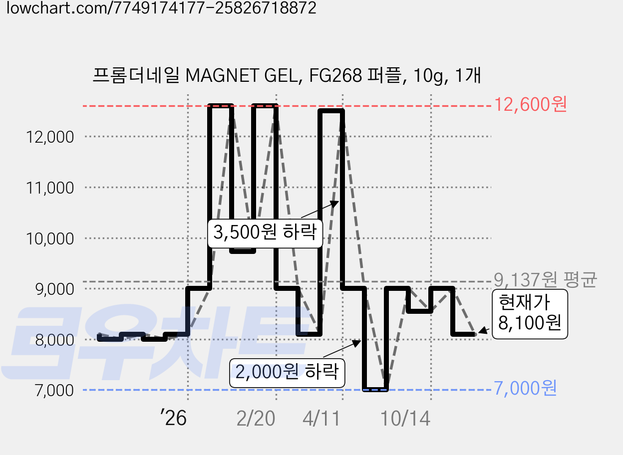 프롬더네일 MAGNET GEL, FG268 퍼플, 10g, 1개 가격 변동 차트, 현재가 8,100원, 관측 최저가 7,000원