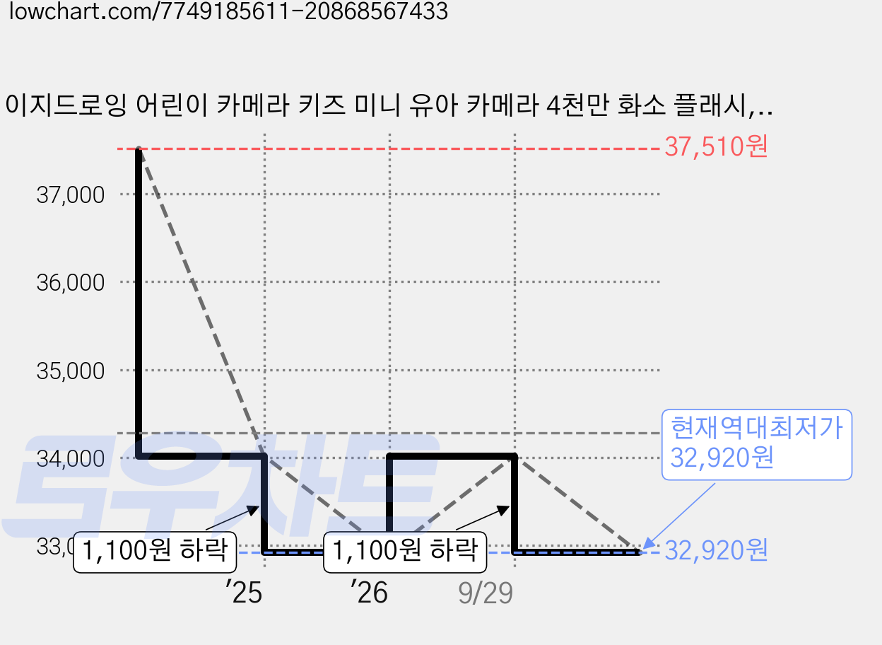 이지드로잉 어린이 카메라 키즈 미니 유아 카메라 4천만 화소 플래시, 이지드로잉 고급형_베이지(SD카드 미포함) 가격 변동 차트, 현재가 32,920원, 역대최저가