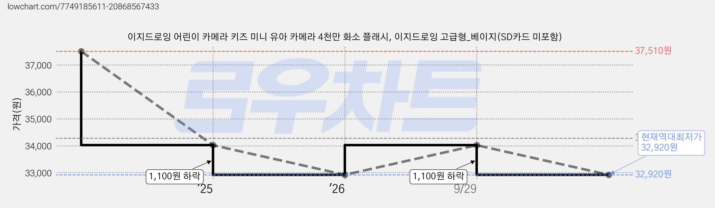 이지드로잉 어린이 카메라 키즈 미니 유아 카메라 4천만 화소 플래시, 이지드로잉 고급형_베이지(SD카드 미포함) 가격 변동 차트, 현재가 32,920원, 역대최저가